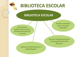 BIBLIOTECA ESCOLAR
            BIBLIOTECA ESCOLAR

                                          Grande contributo
                                           para o sucesso
    Instrumento                               educativo
indispensável para o
desenvolvimento do
      currículo


                                  Recurso fundamental para
                                   o desenvolvimento das
                                          literacias
       Espaço de conhecimento e
            aprendizagem
 