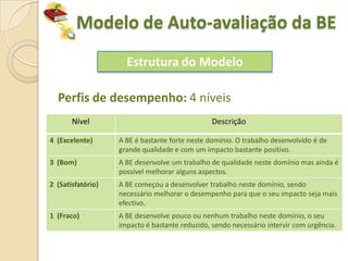 Modelo de Auto-avaliação da BE
                     Estrutura do Modelo

  Perfis de desempenho: 4 níveis
       Nível                                    Descrição

4 (Excelente)      A BE é bastante forte neste domínio. O trabalho desenvolvido é de
                   grande qualidade e com um impacto bastante positivo.
3 (Bom)            A BE desenvolve um trabalho de qualidade neste domínio mas ainda é
                   possível melhorar alguns aspectos.
2 (Satisfatório)   A BE começou a desenvolver trabalho neste domínio, sendo
                   necessário melhorar o desempenho para que o seu impacto seja mais
                   efectivo.
1 (Fraco)          A BE desenvolve pouco ou nenhum trabalho neste domínio, o seu
                   impacto é bastante reduzido, sendo necessário intervir com urgência.
 