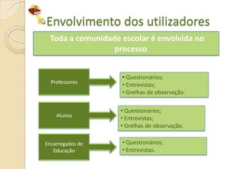 Envolvimento dos utilizadores
 Toda a comunidade escolar é envolvida no
                 processo


                   • Questionários;
  Professores
                   • Entrevistas;
                   • Grelhas de observação.

                   • Questionários;
    Alunos
                   • Entrevistas;
                   • Grelhas de observação.

Encarregados de    • Questionários;
   Educação        • Entrevistas.
 