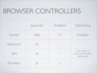 BROWSER CONTROLLERS
Javascript Snelheid Opmerking
Goutte Nee ++ Emulator
Selenium2 Ja -
Sahi Ja ~
Geen response
statuscode...