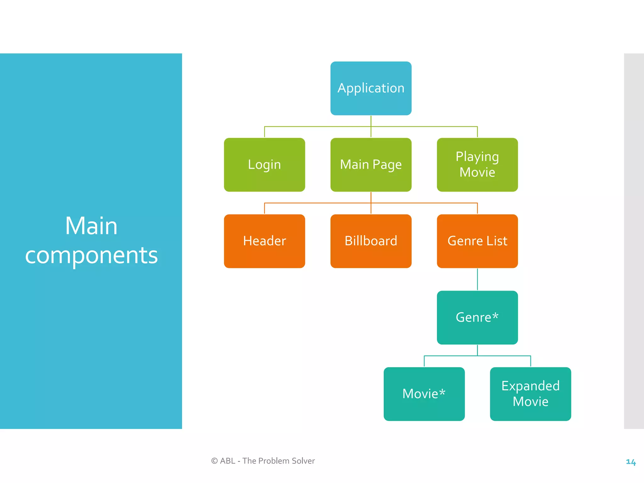 Main components © ABL - The Problem Solver 14 Application Login Main Page Header Billboard Genre List Genre* Movie* Expanded Movie Playing Movie 