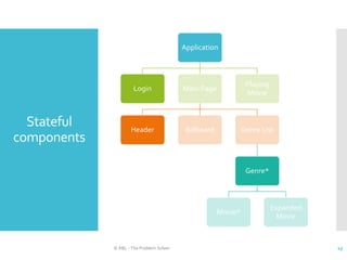 Stateful
components
© ABL - The Problem Solver 15
Application
Login Main Page
Header Billboard Genre List
Genre*
Movie*
Expanded
Movie
Playing
Movie
 