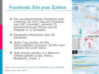 Facebook: Ein paar Zahlen Der durchschnittliche Facebook User verbringt 55 min/ Tag auf Facebook, hat 130 „Freunde“, schreibt 15 Kommentare pro Monat und ist Mitglied in 12 Gruppen. Facebook unterstützt über 65 Sprachen Jeden Tag werden 55 Mio Statusupdates gemacht, 20 Mio User werden Fan einer Seite Jede Woche werden 3,5 Billionen Inhalte geteilt (Links, News, Blogposts, Fotos…) Quelle:  http://mashable.com/2010/02/10/facebook-growth-infographic   