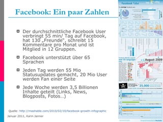 Facebook: Ein paar Zahlen Der durchschnittliche Facebook User verbringt 55 min/ Tag auf Facebook, hat 130 „Freunde“, schreibt 15 Kommentare pro Monat und ist Mitglied in 12 Gruppen. Facebook unterstützt über 65 Sprachen Jeden Tag werden 55 Mio Statusupdates gemacht, 20 Mio User werden Fan einer Seite Jede Woche werden 3,5 Billionen Inhalte geteilt (Links, News, Blogposts, Fotos…) Quelle:  http://mashable.com/2010/02/10/facebook-growth-infographic   
