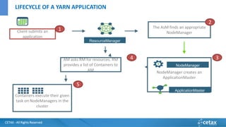 CETAX - All Rights Reserved
Client submits an
application
1 The AsM finds an appropriate
NodeManager
2
ResourceManager
NodeManager
NodeManager creates an
ApplicationMaster
3
ApplicationMaster
Containers execute their given
task on NodeManagers in the
cluster
AM asks RM for resources. RM
provides a list of Containers to
AM
4
5
LIFECYCLE OF A YARN APPLICATION
 