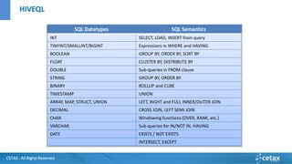 CETAX - All Rights Reserved
SQL Datatypes SQL Semantics
INT SELECT, LOAD, INSERT from query
TINYINT/SMALLINT/BIGINT Expressions in WHERE and HAVING
BOOLEAN GROUP BY, ORDER BY, SORT BY
FLOAT CLUSTER BY, DISTRIBUTE BY
DOUBLE Sub-queries in FROM clause
STRING GROUP BY, ORDER BY
BINARY ROLLUP and CUBE
TIMESTAMP UNION
ARRAY, MAP, STRUCT, UNION LEFT, RIGHT and FULL INNER/OUTER JOIN
DECIMAL CROSS JOIN, LEFT SEMI JOIN
CHAR Windowing functions (OVER, RANK, etc.)
VARCHAR Sub-queries for IN/NOT IN, HAVING
DATE EXISTS / NOT EXISTS
INTERSECT, EXCEPT
HIVEQL
 
