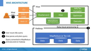 CETAX - All Rights Reserved
User issues SQL query
Hive parses and plans query
Query converted to MapReduce
and executed on Hadoop
2
3
Web UI
JDBC /
ODBC
CLI
Hive
SQL
1
1
HiveServer2 Hive
MR/Tez
Compiler
Optimizer
Executor
2
Hive
MetaStore
(MySQL, Postgresql, Oracle)
MapReduce or Tez Job
Data DataData
Hadoop 3Data-local processing
HIVE ARCHITECTURE
 