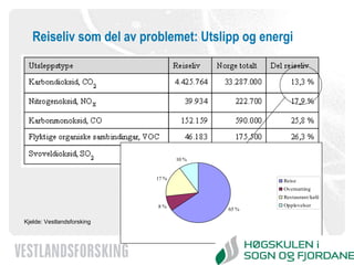 Reiseliv som del av problemet: Utslipp og energi Kjelde: Vestlandsforsking 