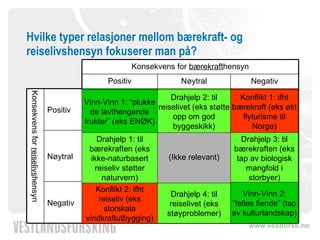 Hvilke typer relasjoner mellom bærekraft- og reiselivshensyn fokuserer man på? Vinn-Vinn 1: “plukke de lavthengende frukter” (eks ENØK) Konflikt 2: ifht reiseliv (eks storskala vindkraftutbygging) Drahjelp 1: til bærekraften (eks ikke-naturbasert reiseliv støtter naturvern) Drahjelp 4: til reiselivet (eks støyproblemer) Konflikt 1: ifht bærekraft (eks økt flyturisme til Norge) Drahjelp 3: til bærekraften (eks tap av biologisk mangfold i storbyer) Vinn-Vinn 2: ”felles fiende” (tap av kulturlandskap) (Ikke relevant) Drahjelp 2: til reiselivet (eks støtte opp om god byggeskikk) Vinn-Vinn 2: “felles fiende” (tap av kulturlandskap) Drahjelp 4: til reiselivet (eks støyproblemer) Konflikt 2: ifht reiseliv (eks avgift på transport) Negativ Drahjelp 3: til bærekraften (eks tap av biologisk mangfold i storbyer)  (Ikke relevant) Drahjelp 1: til bærekraften (eks ikke-naturbasert reiseliv støtter naturvern) Nøytral Konflikt 1: ifht bærekraft (eks økt flyturisme til Norge) Drahjelp 2: til reiselivet (eks støtte opp om god byggeskikk) Vinn-Vinn 1: lønnsomme tiltak (eks ENØK) Positiv Konsekvens for  reiselivs hensyn Negativ Nøytral Positiv Konsekvens for  bærekraft hensyn 