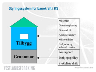 Styringssystem for bærekraft i KS Tilbygg Grunnmur Årsrapport Innkjøpspolicy Sjekkliste drift Miljøplan Grønn opplæring Grønn drift Analyseverktøy Miljørevisjon Innkjøps- og anbudskriterier 