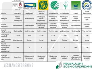 Merking av produkt Verifisert miljørapport til offentligheten Merking av produkt Merking av produkt Merking av produkt Miljørapport til kommunen Ingen krav Krav om miljøinforma-sjon Ja Nei Ja Ja Ja Ja Nei Krav til miljønivå over myndighets-krav før sertifisering? Norge Europa Europa Norden Norge Norge Internasjonalt Hvor er merket kjent? 3 år 1-3 år 3-5 år 3-5 år 3-5 år 3 år 1-3 år Fornying av sertifikat Ved nye krav Kontinuerlig Ved nye krav Ved nye krav Ved nye krav Ved nye krav Kontinuerlig Krav til miljøforbedring Virksom-heten Virksomheten Forbruker-produkt og teneste Forbruker-produkt og tjenester Næringsmiddel-produkt og prosess Virksomheten Virksomheten Hva blir sertifisert? Kombina-sjon Prosess-basert Miljøstyring Prestasjons-basert Miljømerking Prestasjons-basert Miljømerking Prestasjons-basert Miljøstyring Kombinasjon Prosess-basert Miljøstyring Kategori Norsk økoturisme EMAS EU-blomsten Svanemerket Debio/ Ø-merket Miljøfyrtårn ISO 14001 Innhold 