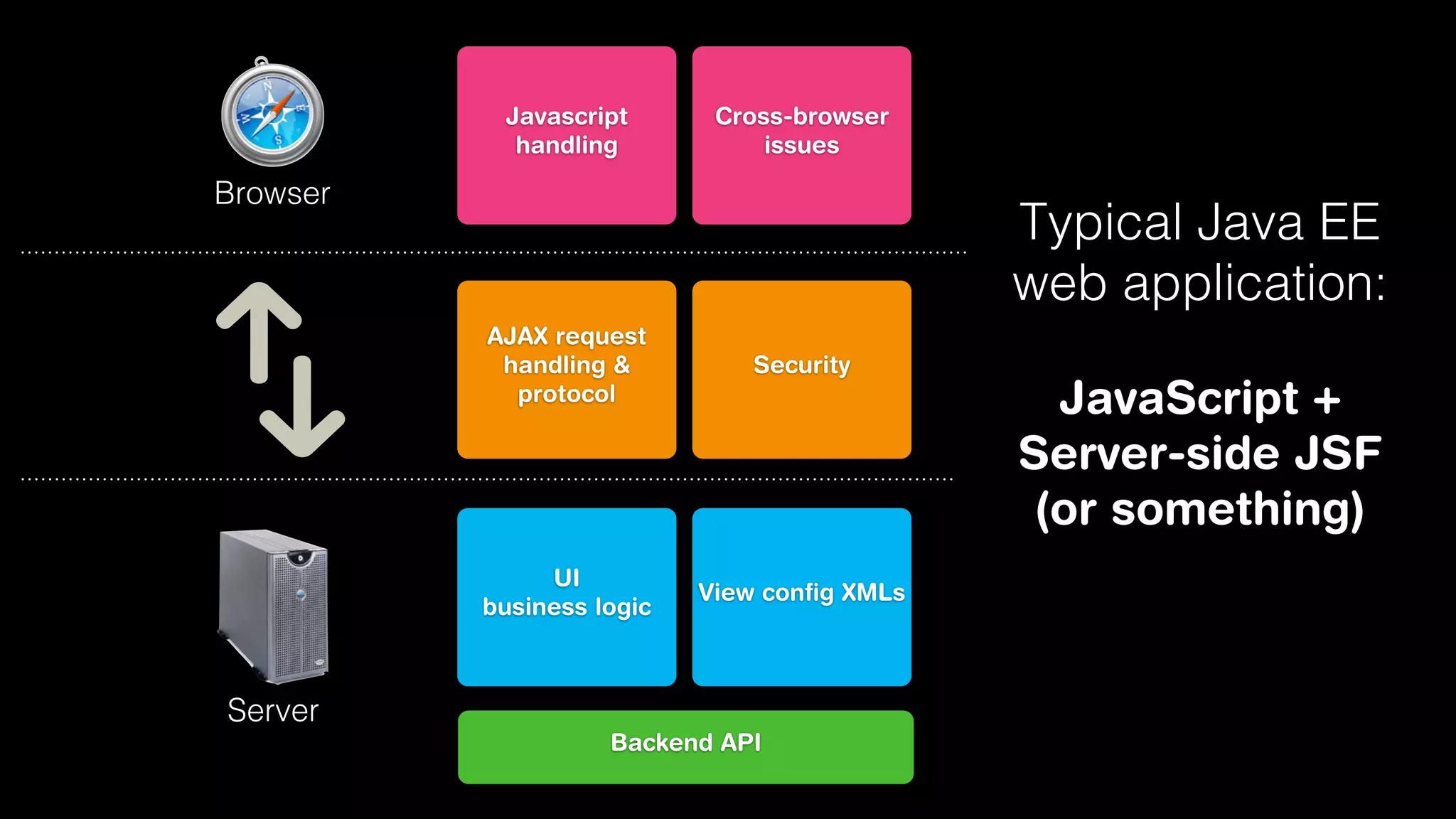 Javascript
handling

Cross-browser
issues

Browser

Typical Java EE
web application:
AJAX request
handling &
protocol

Security

UI
business logic

View conﬁg XMLs

JavaScript +
Server-side JSF
(or something)

Server
Backend API

 