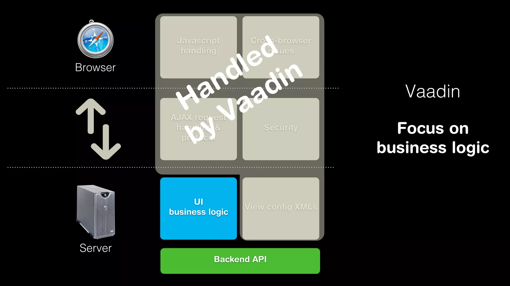 Javascript
handling

Browser

Cross-browser
issues

d
e
l n
d i
n d
a a
H Va
y
b

AJAX request
handling &
protocol

Security

UI
business logic

View conﬁg XMLs

Server
Backend API

Vaadin
Focus on
business logic

 