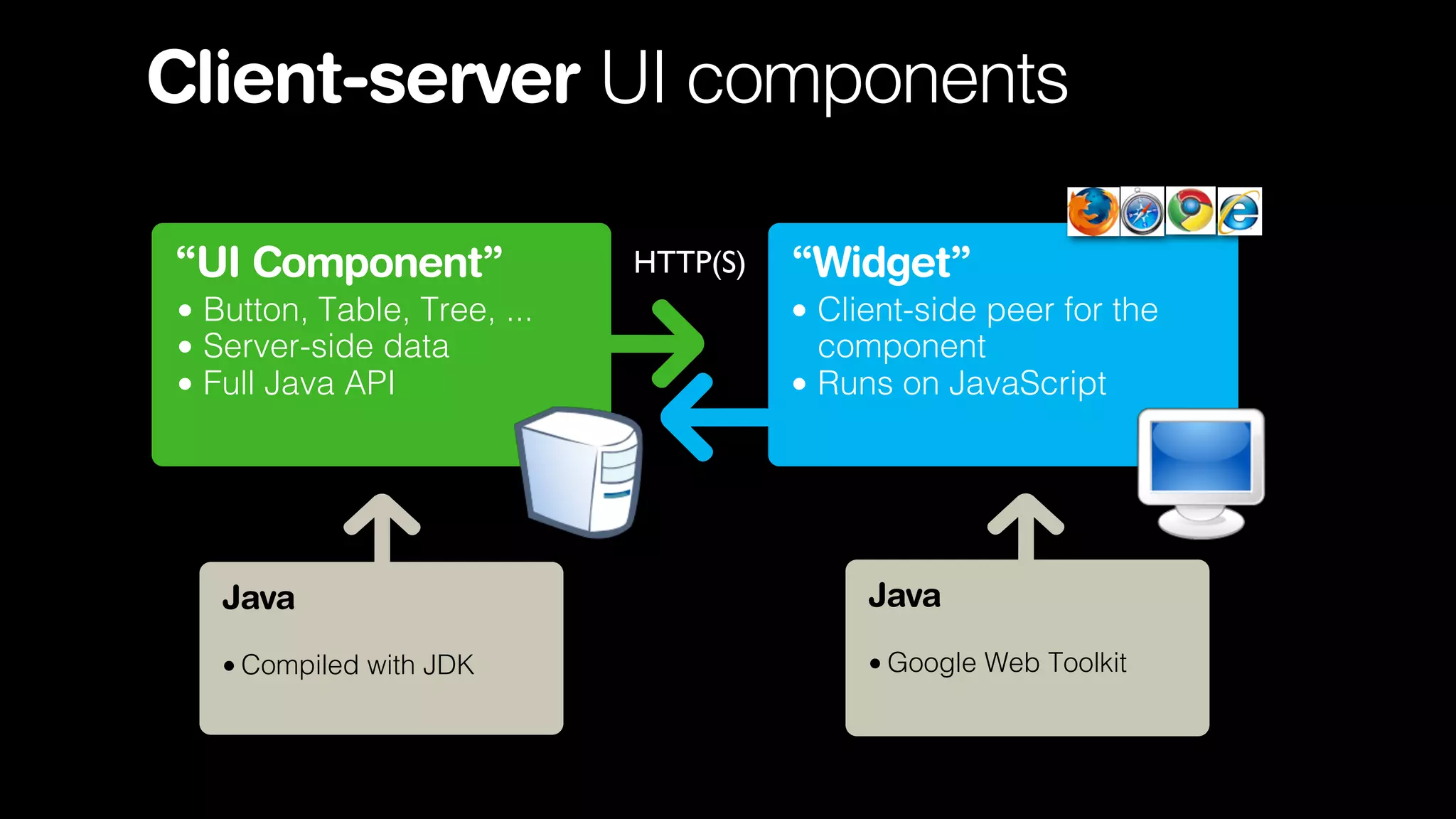 Client-server UI components
“UI Component”
• Button, Table, Tree, ...
• Server-side data
• Full Java API

HTTP(S)

“Widget”
• Client-side peer for the
component
• Runs on JavaScript

Java

Java

• Compiled with JDK

• Google Web Toolkit

 