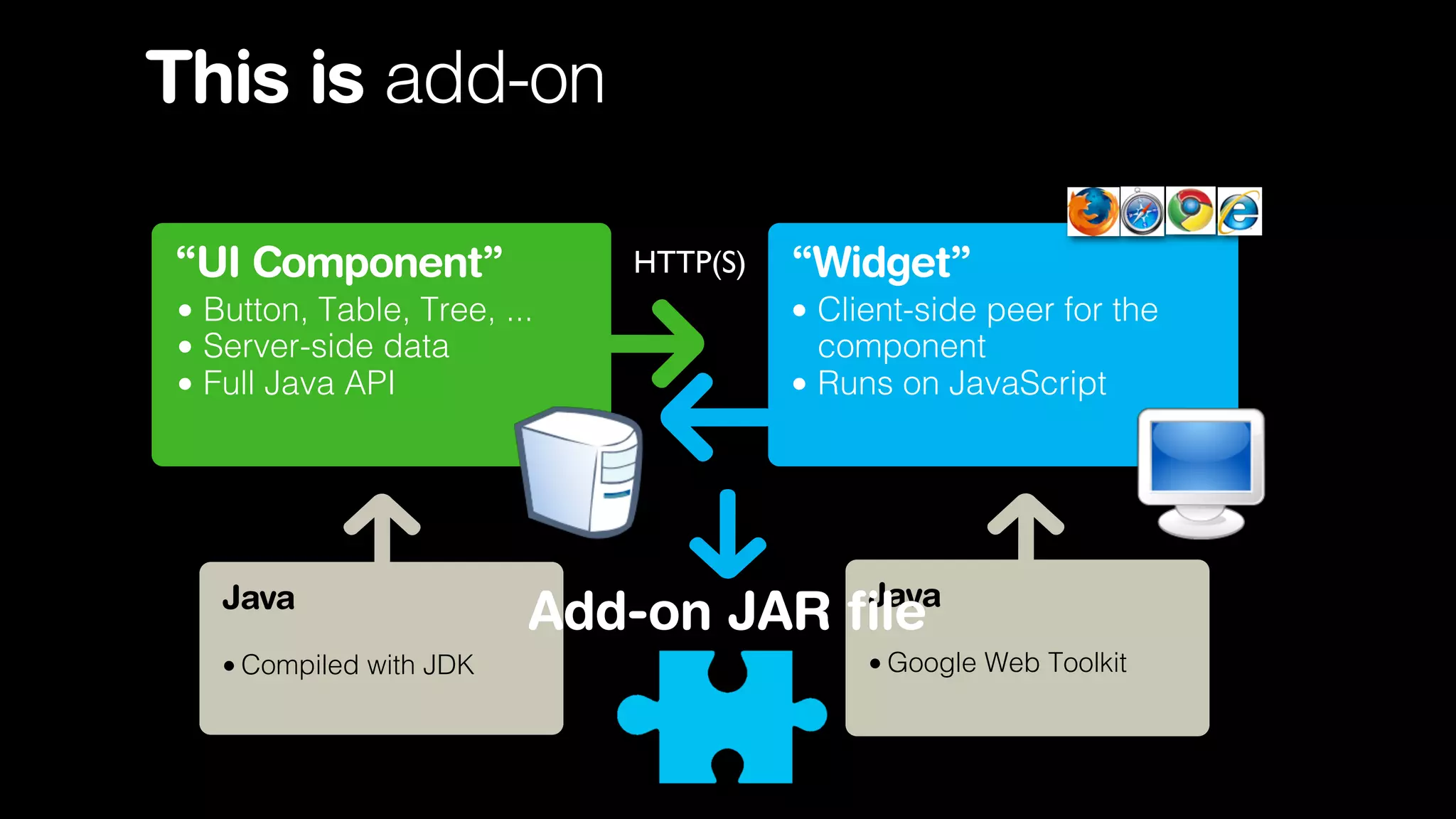 This is add-on
HTTP(S)

“UI Component”
• Button, Table, Tree, ...
• Server-side data
• Full Java API

Java
• Compiled with JDK

“Widget”
• Client-side peer for the
component
• Runs on JavaScript

Java

Add-on JAR file

• Google Web Toolkit

 
