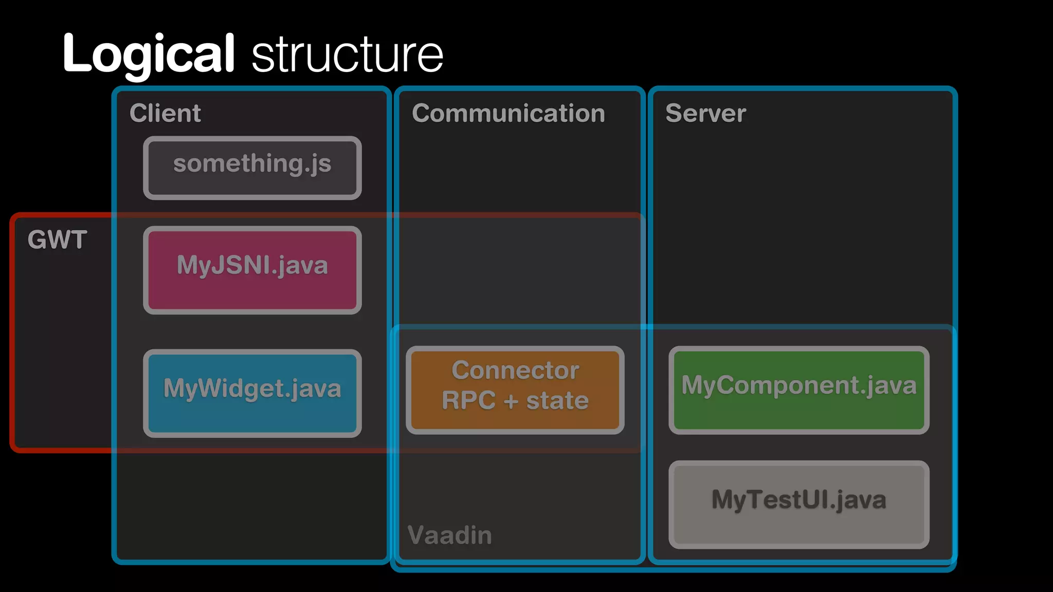 Logical structure
Client

Communication

Server

something.js
GWT

MyJSNI.java

MyWidget.java

Connector
RPC + state

MyComponent.java

MyTestUI.java
Vaadin

 