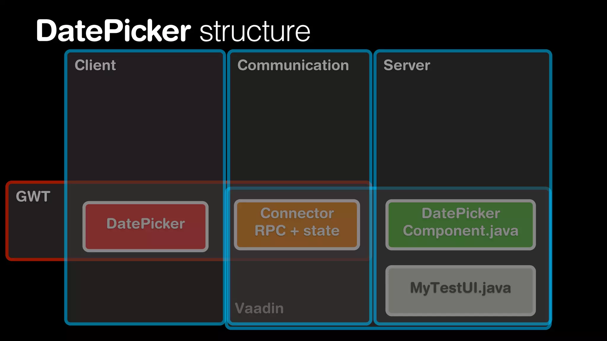 DatePicker structure
Client

Communication

Server

GWT
DatePicker

Connector
RPC + state

DatePicker
Component.java

MyTestUI.java
Vaadin

 