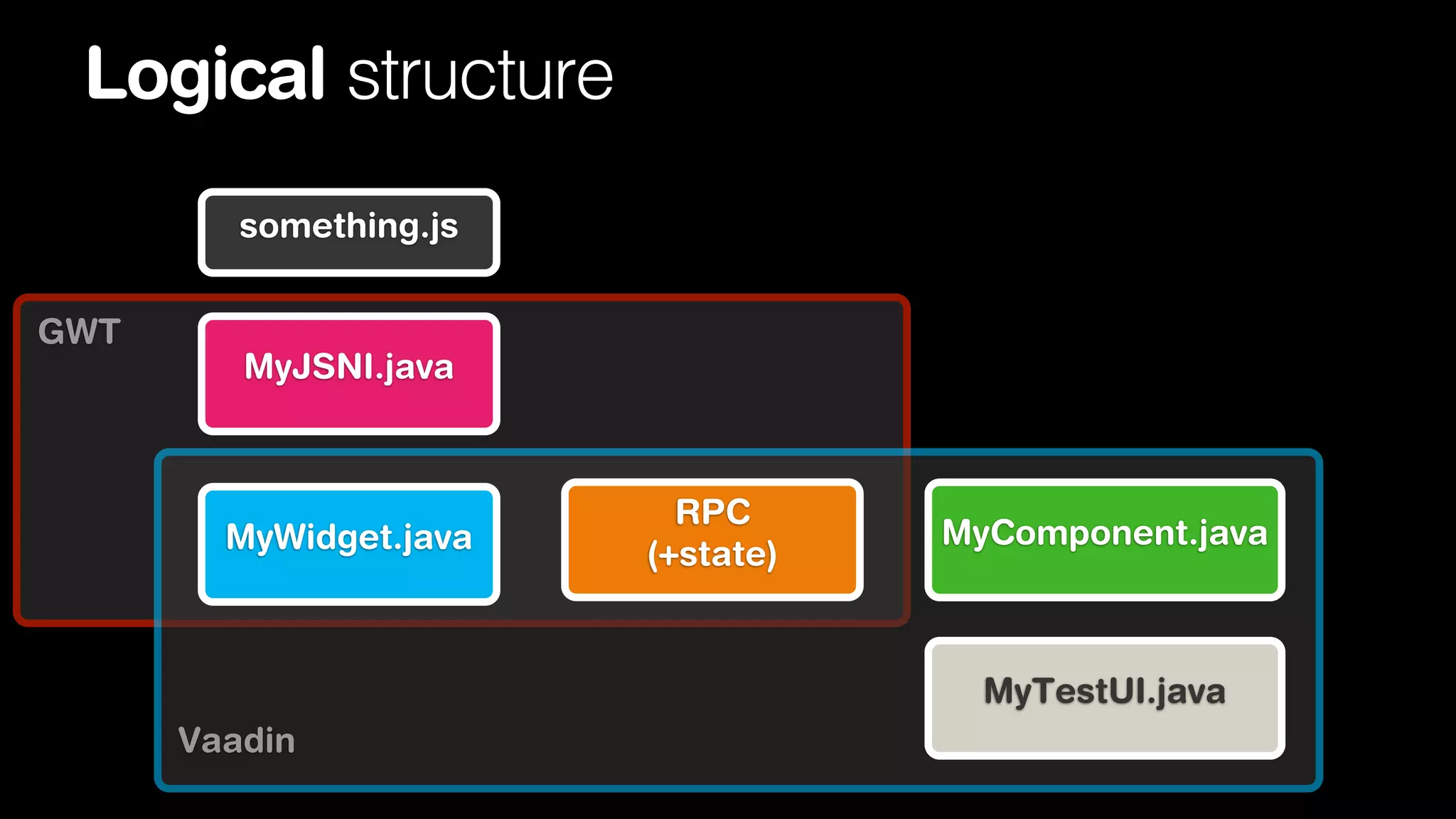 Logical structure
something.js
GWT

MyJSNI.java

MyWidget.java

RPC
(+state)

MyComponent.java

MyTestUI.java
Vaadin

 