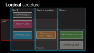 Logical structure
Client

Communication

Server

something.js
GWT

MyJSNI.java

MyWidget.java

Connector
RPC + state

MyComponent.java

MyTestUI.java
Vaadin

 
