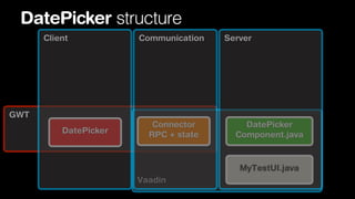 DatePicker structure
Client

Communication

Server

GWT
DatePicker

Connector
RPC + state

DatePicker
Component.java

MyTestUI.java
Vaadin

 
