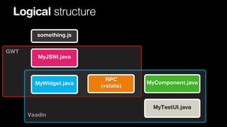 Logical structure
something.js
GWT

MyJSNI.java

MyWidget.java

RPC
(+state)

MyComponent.java

MyTestUI.java
Vaadin

 