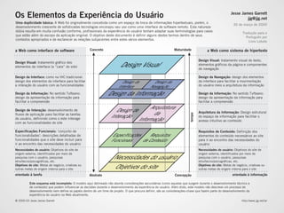Os Elementos da Experiência do Usuário Jesse James Garrett 
jjg@jjg.net 
Uma duplicidade básica: A Web foi originalmente concebida como um espaço de troca de informações hipertextuais, porém, o 
desenvolvimento crescente de sofisticadas tecnologias encorajou seu uso como uma interface de software remoto. Esta natureza 
dúbia resulta em muita confusão conforme, profissionais da experiência do usuário tentam adaptar suas terminologias para casos 
que estão além do escopo da aplicação original. O objetivo deste documento é definir alguns destes termos dentro de seus 
contextos apropriados e de esclarecer as relações subjacentes entre estes vários elementos. 
Concreto Maturidade 
30 de março de 2000 
Tradução para o 
Português por 
Livia Labate 
a Web como interface de software a Web como sistema de hipertexto 
Arquitetura da Informação: Design estrutural 
do espaço da informação para facilitar o 
acesso intuitivo ao conteúdo 
Design Visual: tratamento gráfico dos 
elementos da interface (a “cara” do site) 
Design de Interação: desenvolvimento de 
fluxos de aplicação para facilitar as tarefas 
do usuário, definindo como o este interage 
com as funcionalidades do site 
Design da Navegação: design dos elementos 
da interface para facilitar a movimentação 
do usuário meio a arquitetura da informação 
Design da Informação: No sentido Tufteano: 
design da apresentação da informação para 
facilitar a compreensão 
Especificações Funcionais: ‘conjunto de 
funcionalidades’: descrições detalhadas de 
funcionalidades que o site deve incluir para 
ir ao encontro das necessidades do usuário 
Requisitos de Conteúdo: Definição dos 
elementos do conteúdo necessários ao site 
para ir ao encontro das necessidades do 
usuário 
Design da Interface: como na IHC tradicional: 
design dos elementos da interface para facilitar 
a interação do usuário com as funcionalidades 
Design da Informação: No sentido Tufteano: 
design da apresentação da informação para 
facilitar a compreensão 
Design Visual: tratamento visual do texto, 
elementos gráficos da página e componentes 
de navegação 
tempo 
Design Visual 
Design da 
Interface 
Design da 
Navegação 
Design da Informação 
Design de 
Interação 
Informação 
Especificações 
Funcionais 
Arquitetura 
da 
Requisitos 
de Conteúdo 
Necessidades do usuário 
Objetivos do site 
Abstrato Concepção 
Necessidades do usuário: Objetivos do site de 
origem externa, identificados por meio de 
pesquisa com o usuário, pesquisas 
etno/tecno/psicográficas, etc. 
Objetivos do site: Metas de negócio, criativas ou 
outras metas de origem interna para o site 
Necessidades do usuário: Objetivos do site de 
origem externa, identificados por meio de 
pesquisa com o usuário, pesquisas 
etno/tecno/psicográficas, etc. 
Objetivos do site: Metas de negócio, criativas ou 
outras metas de origem interna para o site 
orientado à tarefa orientado à informação 
Este esquema está incompleto: O modelo aqui delineado não aborda considerações secundárias (como aquelas que surgem durante o desenvolvimento técnico e 
de conteúdo) que podem influenciar as decisões durante o desenvolvimento da experiência do usuário. Além disto, este modelo não descreve um processo de 
desenvolvimento nem define os papéis dentro de um time de projeto. O que procura definir, são as considerações-chave que fazem parte do desenvolvimento da 
experiência do usuário na Web atualmente. 
© 2000-03 Jesse James Garrett http://www.jjg.net/ia/ 
 
