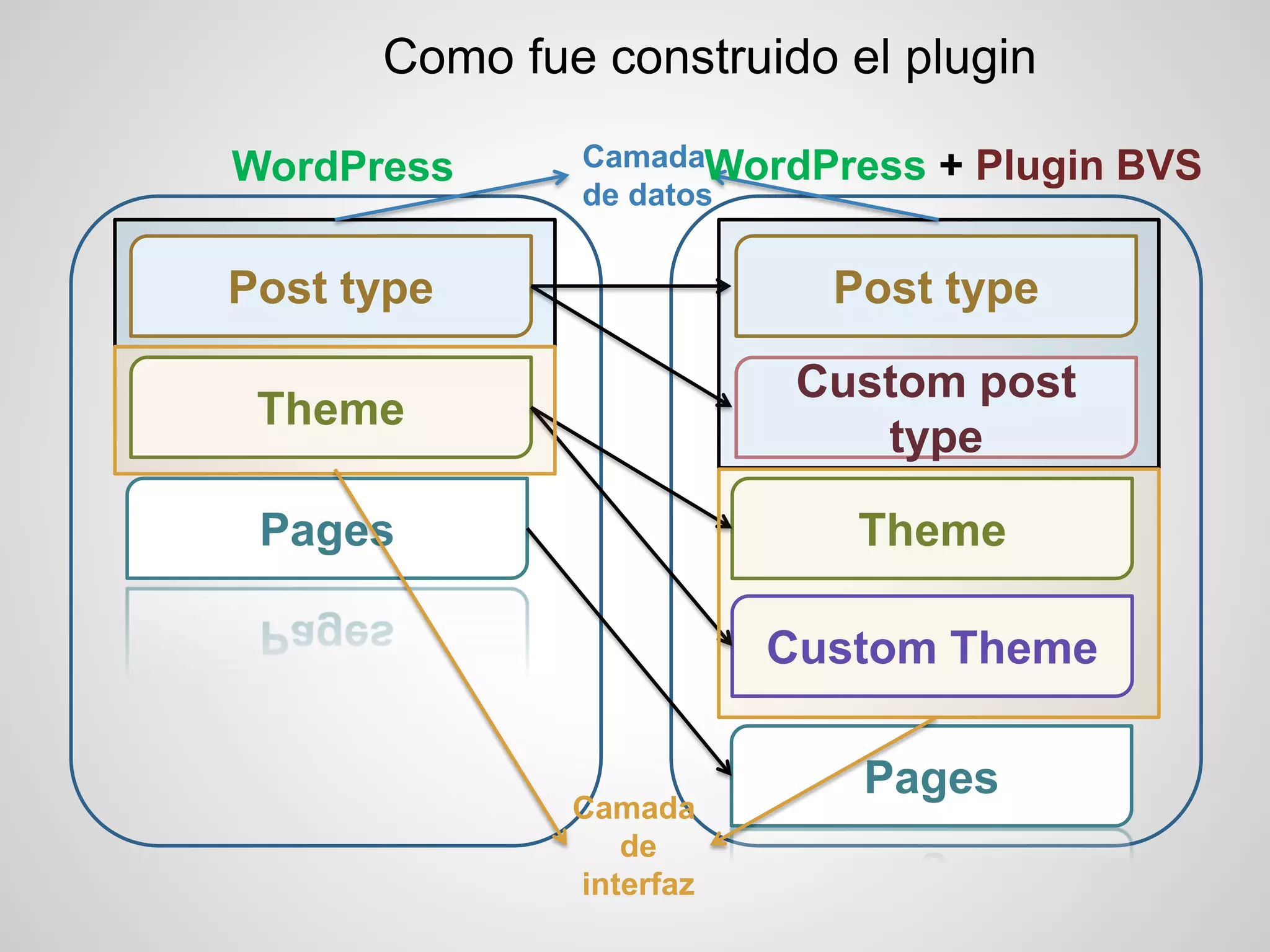 Como fue construido el plugin 
Post type 
Post type 
Theme 
Pages 
Custom post type 
Theme 
Custom Theme 
Pages 
Camada de datos 
Camada de interfaz 
WordPress 
WordPress + Plugin BVS  