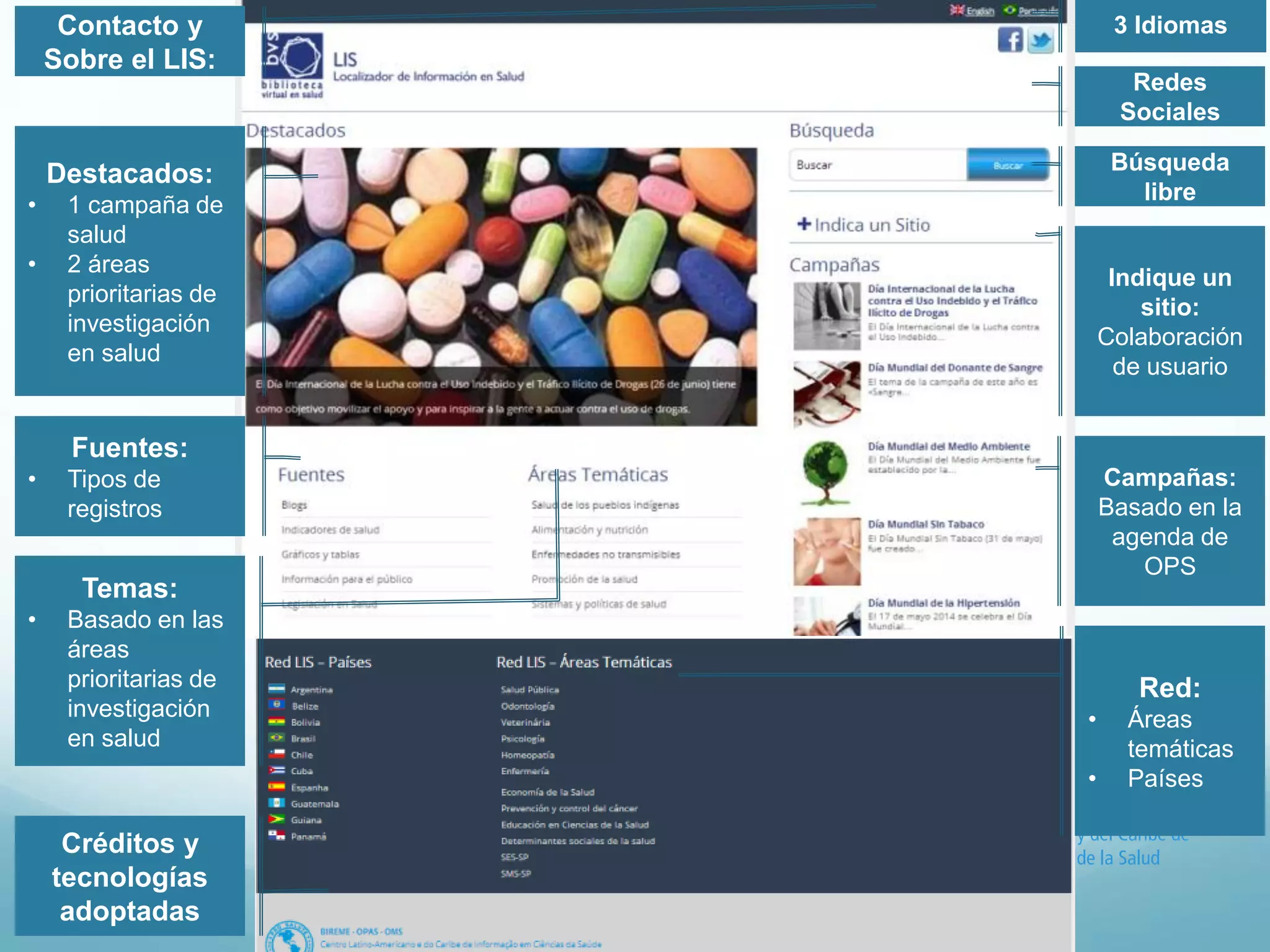 Destacados: 
• 1 campaña de 
salud 
• 2 áreas 
prioritarias de 
investigación 
en salud 
Búsqueda 
libre 
Campañas: 
Basado en la 
agenda de 
OPS 
Fuentes: 
• Tipos de 
registros 
Temas: 
• Basado en las 
áreas 
prioritarias de 
investigación 
en salud 
Red: 
• Áreas 
temáticas 
• Países 
Indique un 
sitio: 
Colaboración 
de usuario 
Redes 
Sociales 
Contacto y 3 Idiomas 
Sobre el LIS: 
Créditos y 
tecnologías 
adoptadas 
 