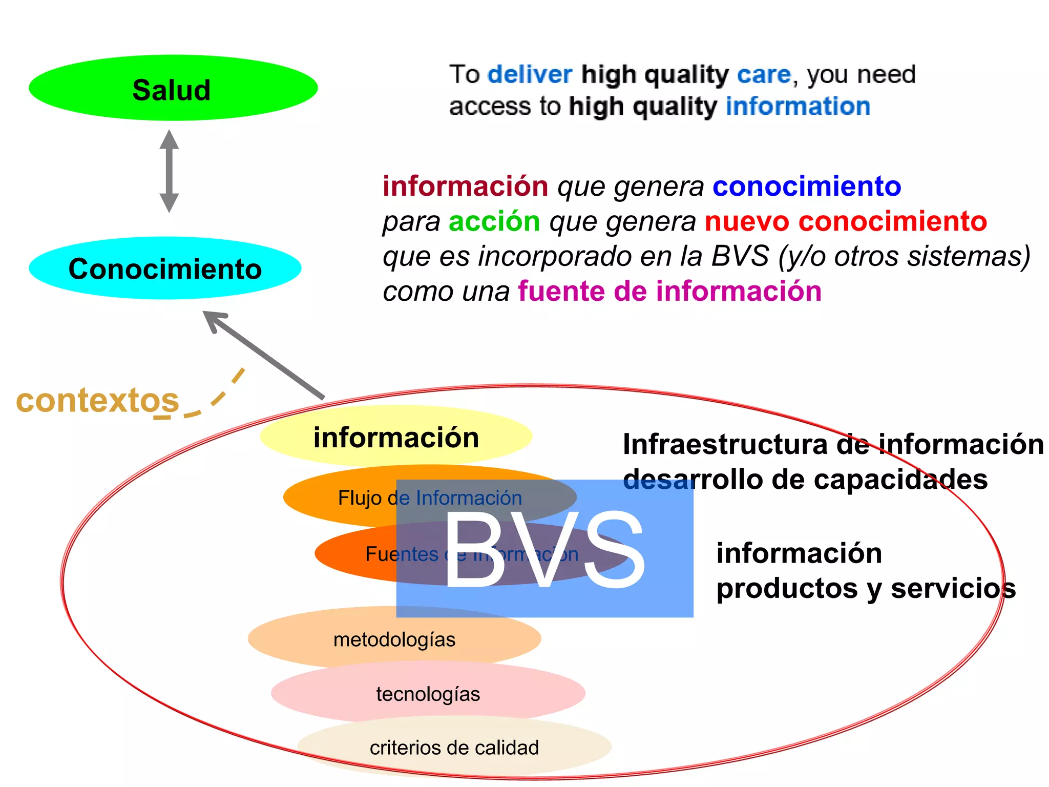 Conocimiento
información
Salud
Flujo de Información
Fuentes de Información
metodologías
tecnologías
información
productos y servicios
Infraestructura de información
desarrollo de capacidades
información que genera conocimiento
para acción que genera nuevo conocimiento
que es incorporado en la BVS (y/o otros sistemas)
como una fuente de información
contextos
criterios de calidad
BVS
 