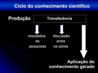 Produção   resultados  discussão   de  entre    pesquisas  os pares Ciclo do conhecimento científico Aplicação do conhecimento gerado Transferência 
