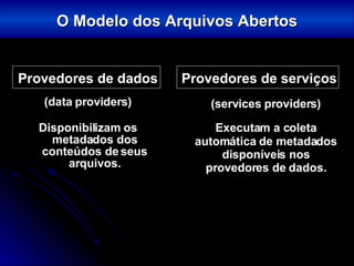 Provedores de dados (data  providers ) Disponibilizam os metadados dos conteúdos de seus arquivos. Provedores de serviços   ( services providers ) Executam a coleta automática de metadados disponíveis nos provedores de dados. O Modelo dos Arquivos Abertos 