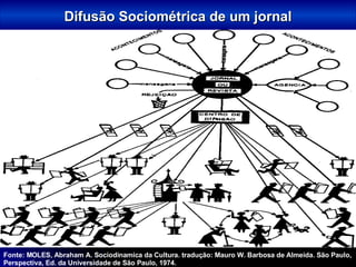 Difusão Sociométrica de um jornal Fonte: MOLES, Abraham A. Sociodinamica da Cultura.  tradução: Mauro W. Barbosa de Almeida. São Paulo, Perspectiva,  Ed.  da Universidade de São Paulo, 1974. 