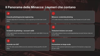 Il Panorama delle Minacce: i numeri che contano
Crescita phishing/social engineering
Aumento degli attacchi di phishing e social engineering nel 2024 (dati CLUSIT
2025).
Minacce: credential phishing
71.7% delle minacce è credential phishing (dato Fastweb nel CLUSIT 2025).
Incidenti via phishing + account validi
Il 30% degli incidenti usa phishing e un altro 30% account validi (IBM X-Force nel
CLUSIT 2025).
Violazioni iniziano con email
Il 73% delle violazioni inizia con phishing/pretexting via email (Verizon citato nel
CLUSIT 2025).
Aziende con SAT
Solo l'8% delle aziende effettua security awareness training specifico (CLUSIT
2025).
Formazione su larga scala
Solo il 2% delle aziende implementa programmi di formazione su larga scala
(CLUSIT 2025).
 