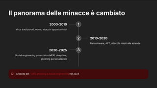 Il panorama delle minacce è cambiato
1
2000-2010
Virus tradizionali, worm, attacchi opportunistici
2 2010-2020
Ransomware, APT, attacchi mirati alle aziende
3
2020-2025
Social engineering potenziato dall'AI, deepfake,
phishing personalizzato
Crescita del +33% phishing e social engineering nel 2024
 
