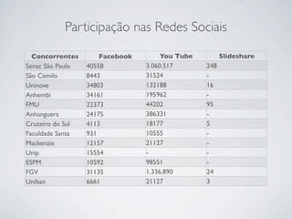 Participação nas Redes Sociais
Concorrentes Facebook You Tube Slideshare
Senac São Paulo 40558 3.060.517 248
São Camilo 8443 31524 -
Uninove 34803 132188 16
Anhembi 34161 195962 -
FMU 22373 44202 95
Anhanguera 24175 386331 -
Cruzeiro do Sul 4113 18177 5
Faculdade Santa
Marcelina
931 10555 -
Mackenzie 12157 21127 -
Unip 15554 - -
ESPM 10592 98551 -
FGV 31135 1.336.890 24
Uniban 6661 21127 3
 