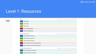Level 1: Resources
@lucasscarduelli
URI
 