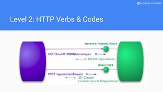 Level 2: HTTP Verbs & Codes
@lucasscarduelli
 