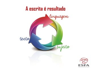 A escrita é resultado
 