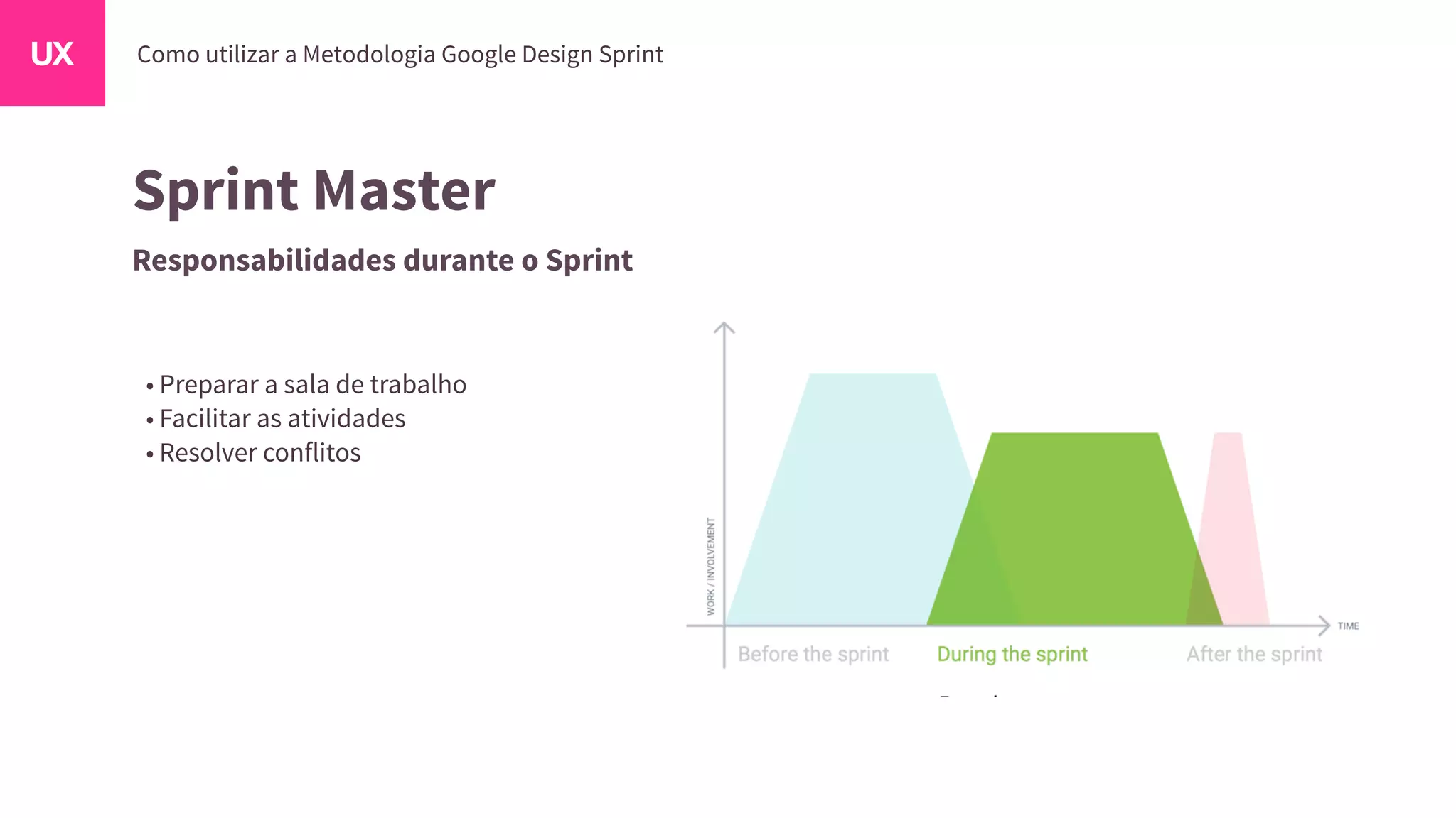 Sprint Master
Responsabilidades durante o Sprint
• Preparar a sala de trabalho
• Facilitar as atividades
• Resolver conflitos
 