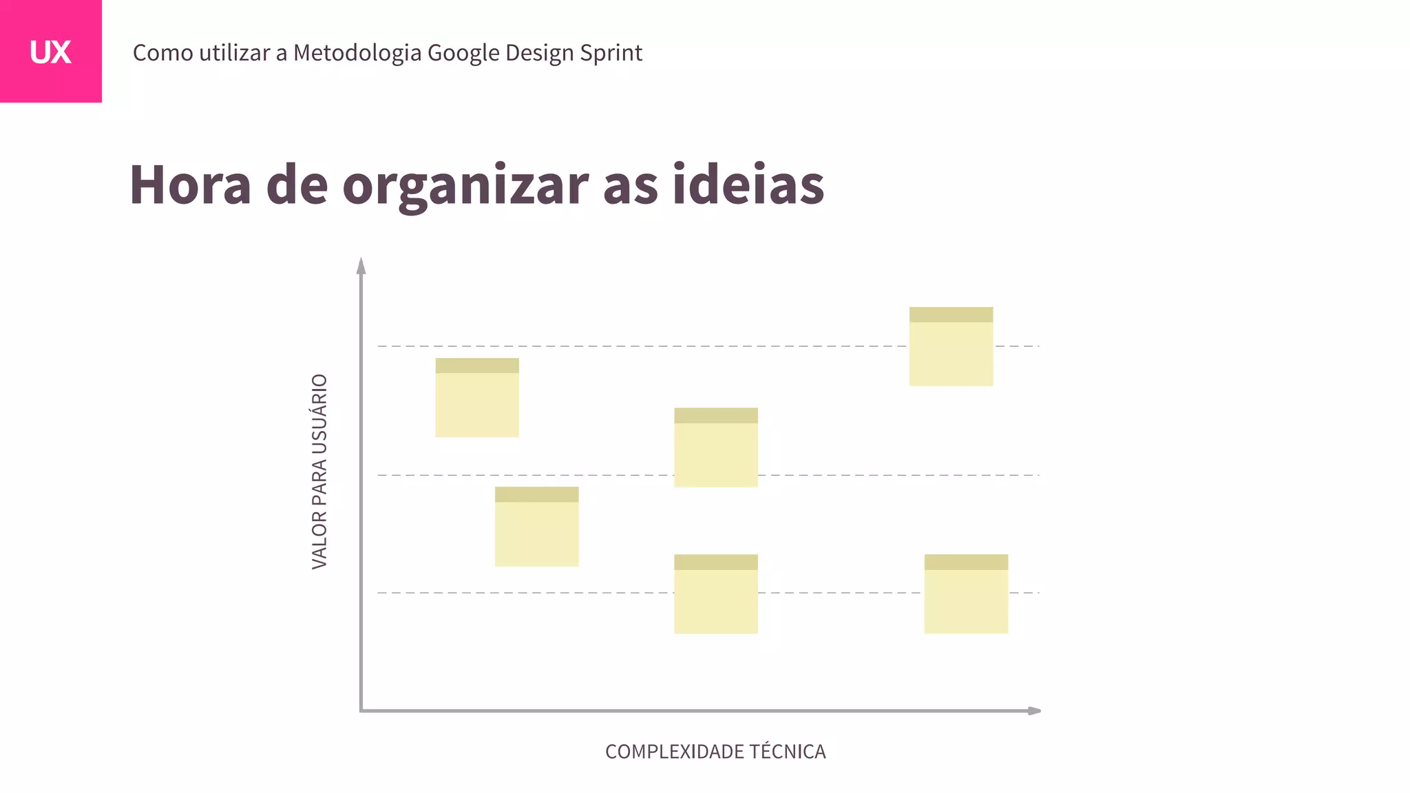 Hora de organizar as ideias
COMPLEXIDADE TÉCNICA
VALORPARAUSUÁRIO
 