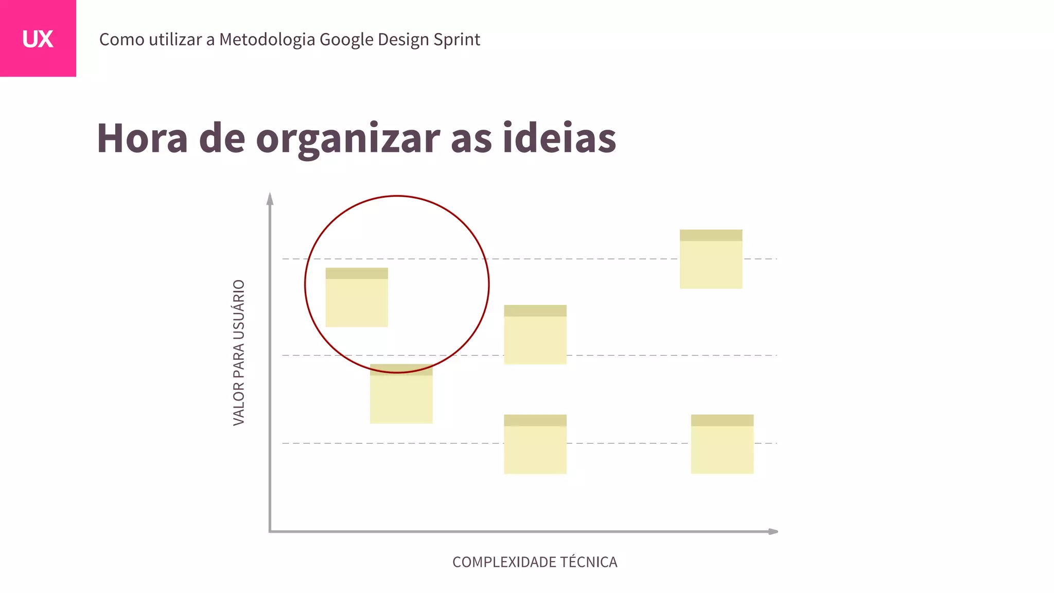 Hora de organizar as ideias
COMPLEXIDADE TÉCNICA
VALORPARAUSUÁRIO
 