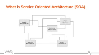 What is Service Oriented Architecture (SOA)
 