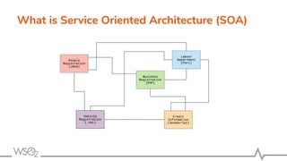 What is Service Oriented Architecture (SOA)
 