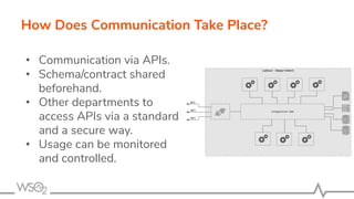 How Does Communication Take Place?
• Communication via APIs.
• Schema/contract shared
beforehand.
• Other departments to
access APIs via a standard
and a secure way.
• Usage can be monitored
and controlled.
 