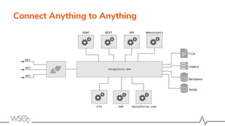 Connect Anything to Anything
 