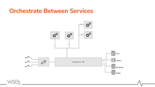 Orchestrate Between Services
 