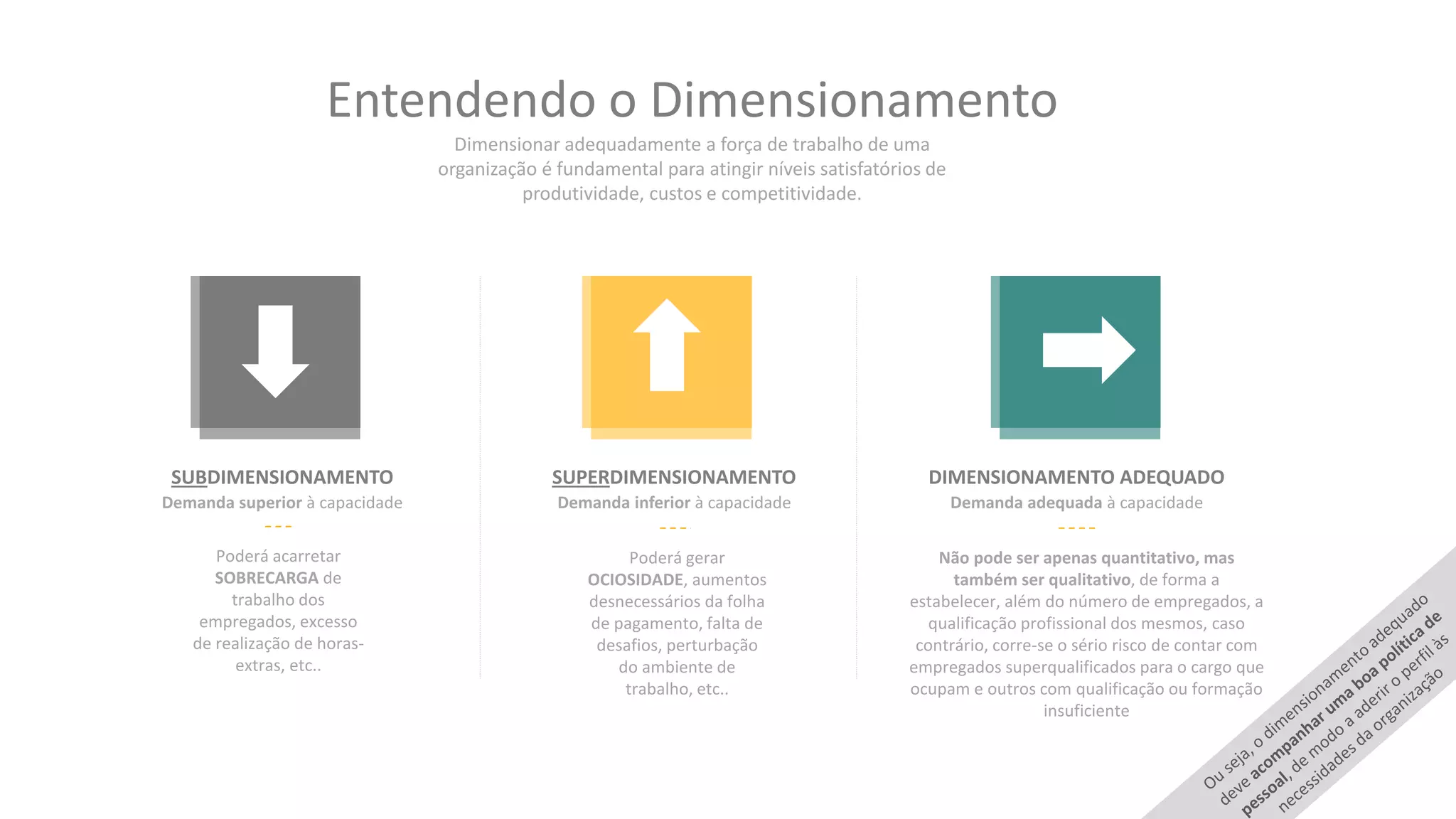 Dimensionar adequadamente a força de trabalho de uma
organização é fundamental para atingir níveis satisfatórios de
produtividade, custos e competitividade.
Entendendo o Dimensionamento
SUBDIMENSIONAMENTO
Demanda superior à capacidade
Poderá acarretar
SOBRECARGA de
trabalho dos
empregados, excesso
de realização de horas-
extras, etc..
SUPERDIMENSIONAMENTO
Demanda inferior à capacidade
Poderá gerar
OCIOSIDADE, aumentos
desnecessários da folha
de pagamento, falta de
desafios, perturbação
do ambiente de
trabalho, etc..
DIMENSIONAMENTO ADEQUADO
Demanda adequada à capacidade
Não pode ser apenas quantitativo, mas
também ser qualitativo, de forma a
estabelecer, além do número de empregados, a
qualificação profissional dos mesmos, caso
contrário, corre-se o sério risco de contar com
empregados superqualificados para o cargo que
ocupam e outros com qualificação ou formação
insuficiente
 