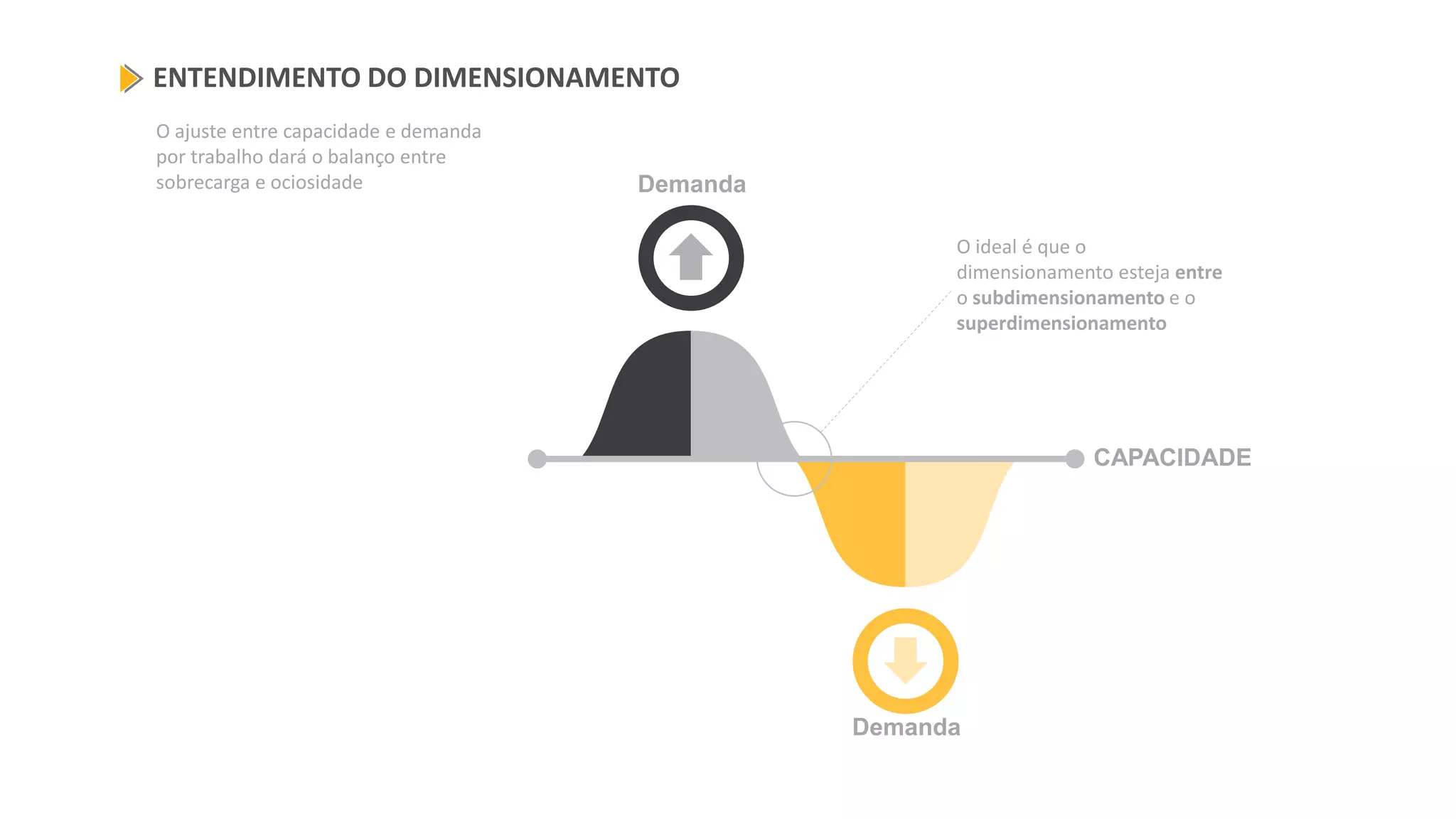 O ajuste entre capacidade e demanda
por trabalho dará o balanço entre
sobrecarga e ociosidade
ENTENDIMENTO DO DIMENSIONAMENTO
CAPACIDADE
Demanda
Demanda
O ideal é que o
dimensionamento esteja entre
o subdimensionamento e o
superdimensionamento
 