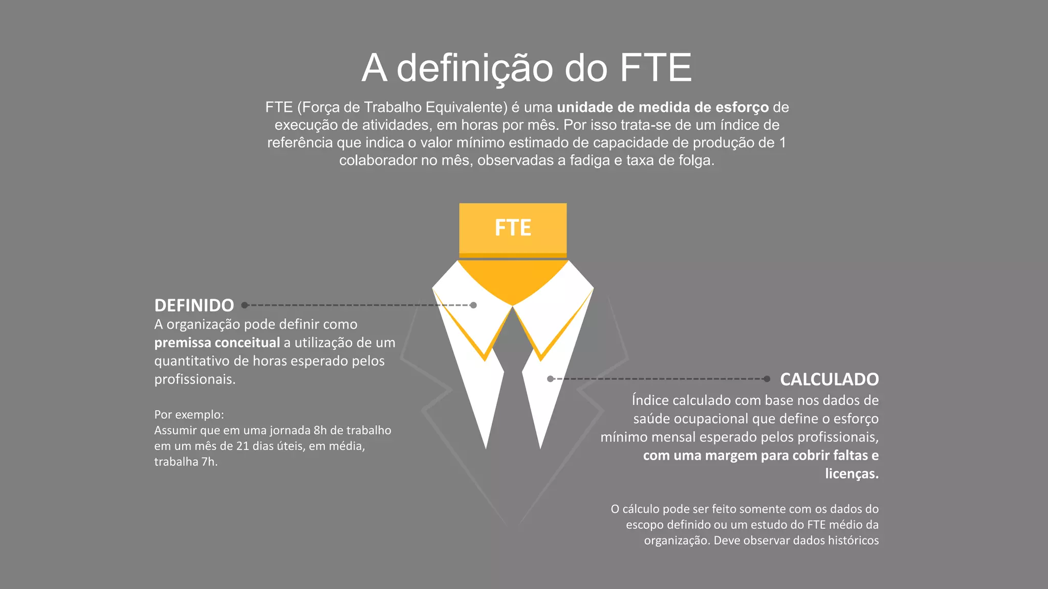 DEFINIDO
A organização pode definir como
premissa conceitual a utilização de um
quantitativo de horas esperado pelos
profissionais.
Por exemplo:
Assumir que em uma jornada 8h de trabalho
em um mês de 21 dias úteis, em média,
trabalha 7h.
CALCULADO
Índice calculado com base nos dados de
saúde ocupacional que define o esforço
mínimo mensal esperado pelos profissionais,
com uma margem para cobrir faltas e
licenças.
O cálculo pode ser feito somente com os dados do
escopo definido ou um estudo do FTE médio da
organização. Deve observar dados históricos
FTE (Força de Trabalho Equivalente) é uma unidade de medida de esforço de
execução de atividades, em horas por mês. Por isso trata-se de um índice de
referência que indica o valor mínimo estimado de capacidade de produção de 1
colaborador no mês, observadas a fadiga e taxa de folga.
A definição do FTE
FTE
 