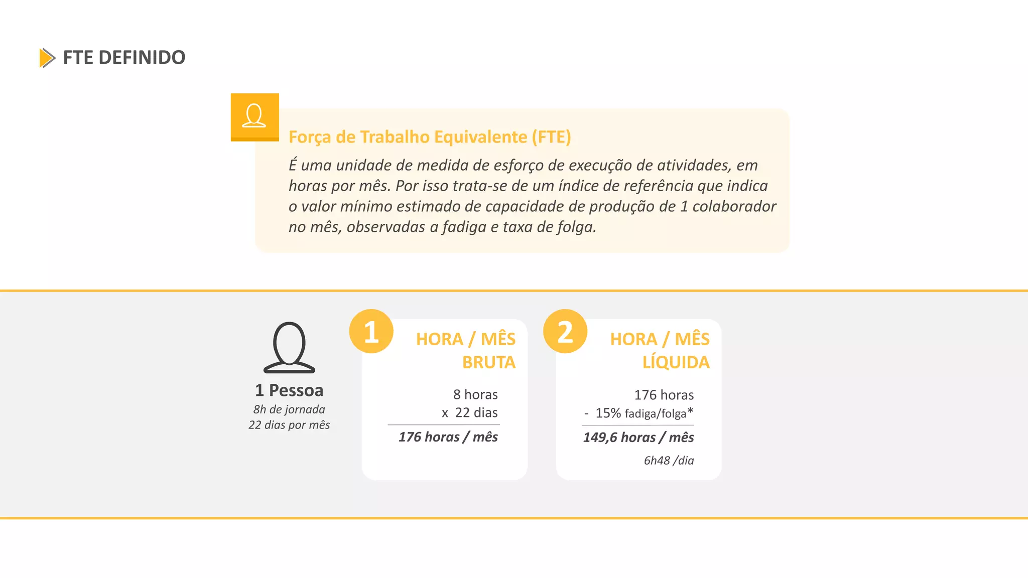 Força de Trabalho Equivalente (FTE)
É uma unidade de medida de esforço de execução de atividades, em
horas por mês. Por isso trata-se de um índice de referência que indica
o valor mínimo estimado de capacidade de produção de 1 colaborador
no mês, observadas a fadiga e taxa de folga.
1 Pessoa
8h de jornada
22 dias por mês
HORA / MÊS
BRUTA
8 horas
x 22 dias
176 horas / mês
1 HORA / MÊS
LÍQUIDA
176 horas
- 15% fadiga/folga*
149,6 horas / mês
6h48 /dia
2
FTE DEFINIDO
 